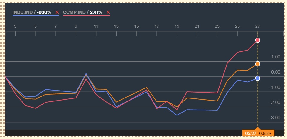 indices americanos en mayo